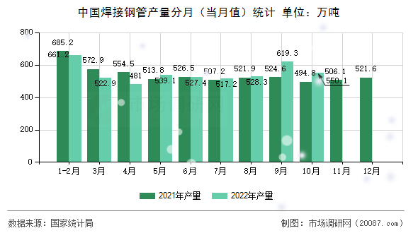 中国焊接钢管产量分月（当月值）统计