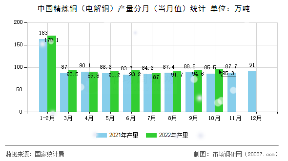 中国精炼铜（电解铜）产量分月（当月值）统计