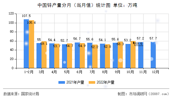 中国锌产量分月（当月值）统计图