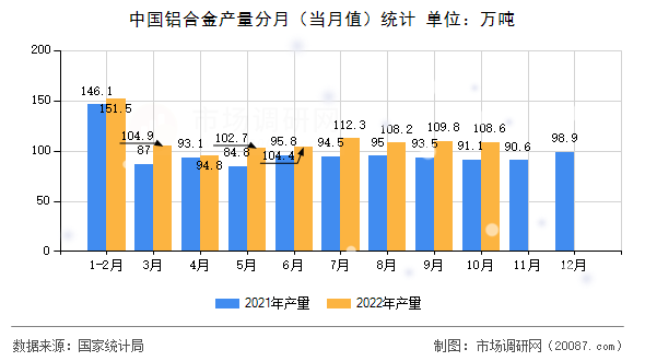 中国铝合金产量分月(当月值)统计 中国铝合金产量分月(当月值)统计