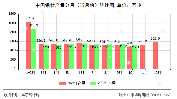 中国铝材产量分月(当月值)统计图 中国铝材产量分月(当月值)统计图