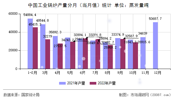 中国工业锅炉产量分月（当月值）统计