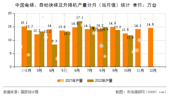 中国电梯、自动扶梯及升降机产量分月(当月值)统计 中国电梯、自动扶梯及升降机产量分月(当月值)统计