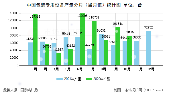 中国包装专用设备产量分月(当月值)统计图 中国包装专用设备产量分月(当月值)统计图