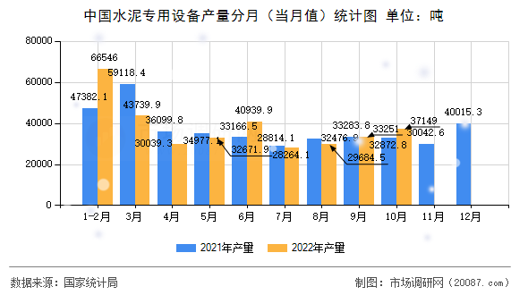中国水泥专用设备产量分月(当月值)统计图 中国水泥专用设备产量分月(当月值)统计图