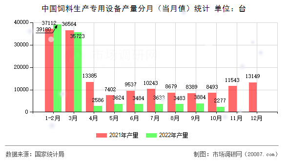 中国饲料生产专用设备产量分月（当月值）统计