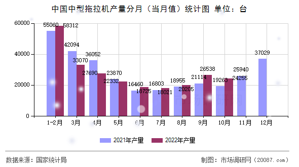中国中型拖拉机产量分月（当月值）统计图