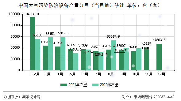 中国大气污染防治设备产量分月(当月值)统计 中国大气污染防治设备产量分月(当月值)统计