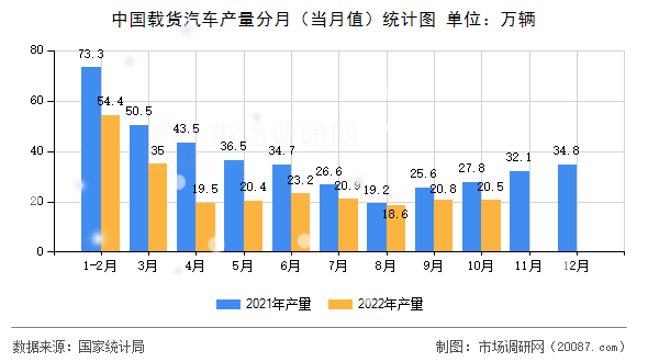 中国载货汽车产量分月（当月值）统计图