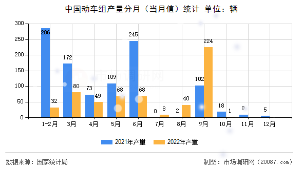 中国动车组产量分月(当月值)统计 中国动车组产量分月(当月值)统计