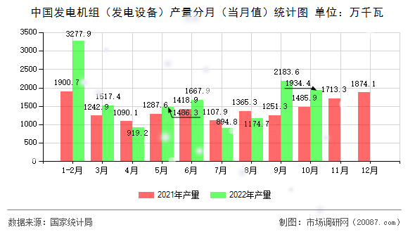 中国发电机组(发电设备)产量分月(当月值)统计图 中国发电机组(发电设备)产量分月(当月值)统计图