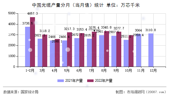 中国光缆产量分月（当月值）统计