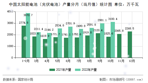 中国太阳能电池(光伏电池)产量分月(当月值)统计图 中国太阳能电池(光伏电池)产量分月(当月值)统计图