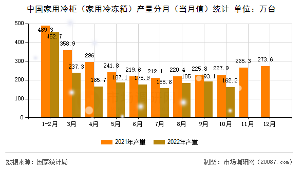 中国家用冷柜（家用冷冻箱）产量分月（当月值）统计