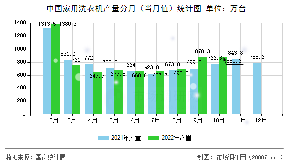 中国家用洗衣机产量分月(当月值)统计图 中国家用洗衣机产量分月(当月值)统计图