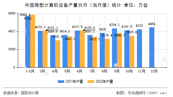 中国微型计算机设备产量分月(当月值)统计 中国微型计算机设备产量分月(当月值)统计