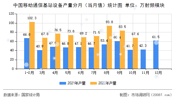 中国移动通信基站设备产量分月（当月值）统计图