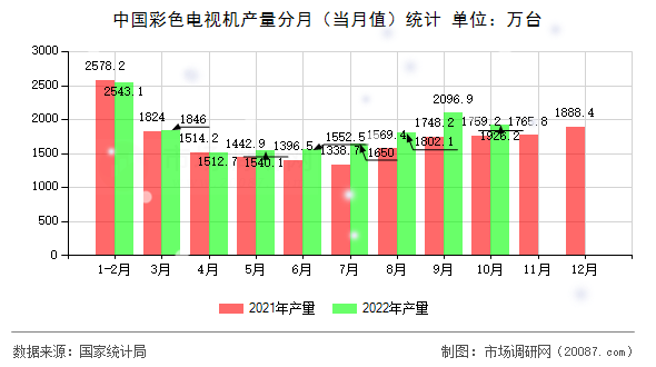 中国彩色电视机产量分月(当月值)统计 中国彩色电视机产量分月(当月值)统计