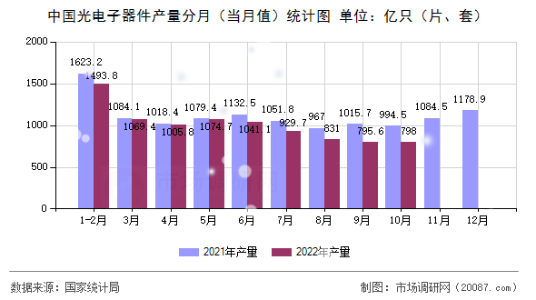 中国光电子器件产量分月（当月值）统计图
