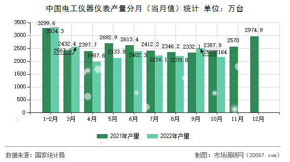 中国电工仪器仪表产量分月（当月值）统计