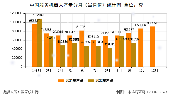 中国服务机器人产量分月(当月值)统计图 中国服务机器人产量分月(当月值)统计图