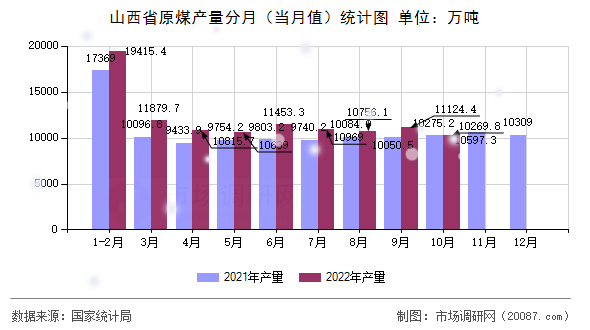 山西省原煤产量分月（当月值）统计图
