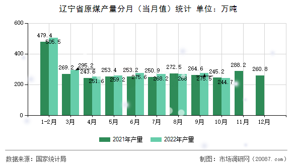 辽宁省原煤产量分月(当月值)统计 辽宁省原煤产量分月(当月值)统计