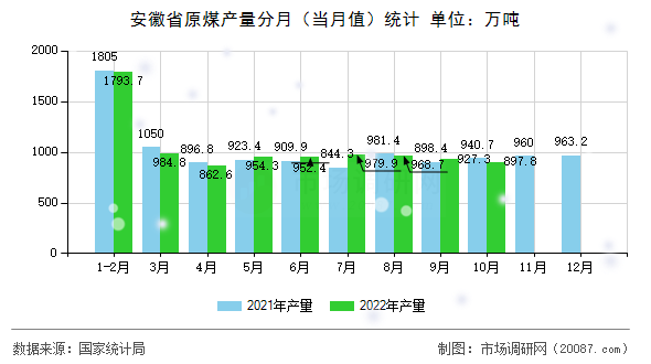 安徽省原煤产量分月(当月值)统计 安徽省原煤产量分月(当月值)统计