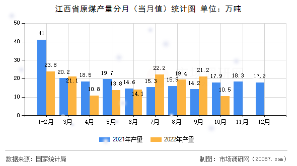 江西省原煤产量分月（当月值）统计图