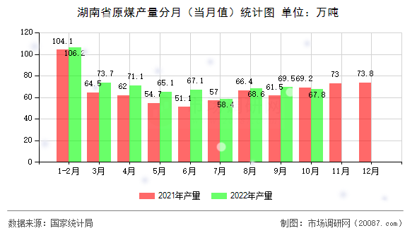 湖南省原煤产量分月（当月值）统计图