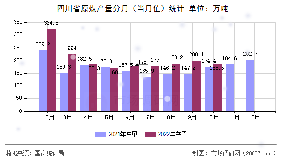 四川省原煤产量分月(当月值)统计 四川省原煤产量分月(当月值)统计