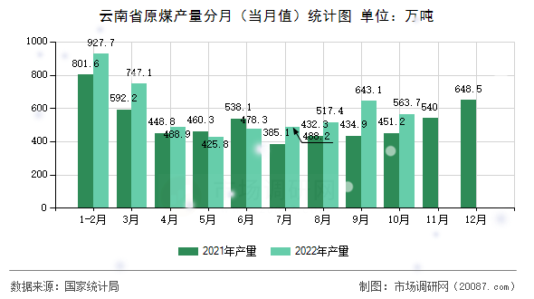 云南省原煤产量分月（当月值）统计图
