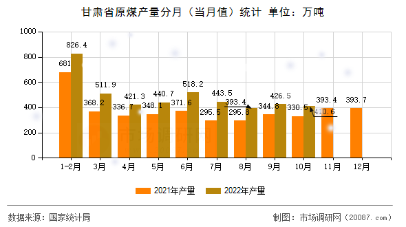 甘肃省原煤产量分月(当月值)统计 甘肃省原煤产量分月(当月值)统计