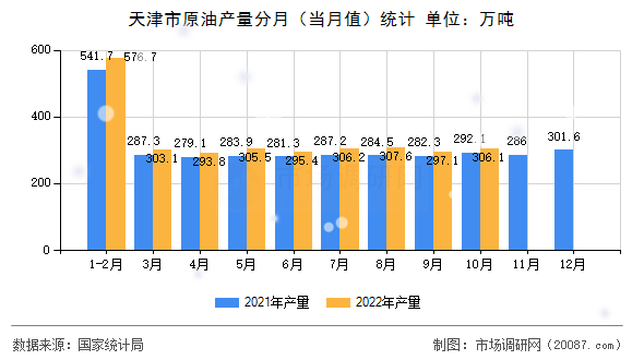 天津市原油产量分月（当月值）统计