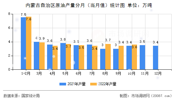 内蒙古自治区原油产量分月(当月值)统计图 内蒙古自治区原油产量分月(当月值)统计图