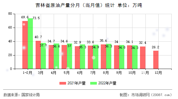 吉林省原油产量分月（当月值）统计