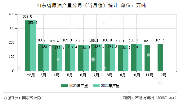 山东省原油产量分月（当月值）统计