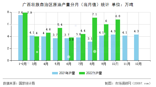广西壮族自治区原油产量分月(当月值)统计 广西壮族自治区原油产量分月(当月值)统计