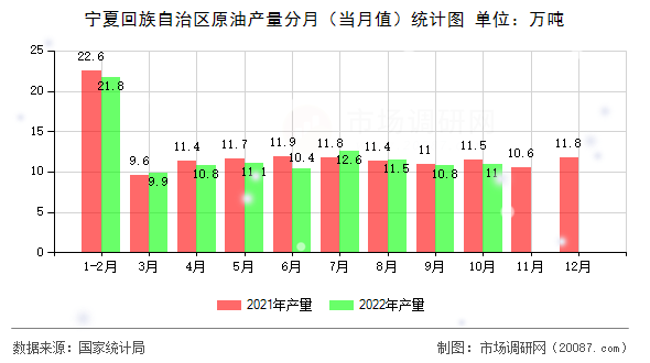 宁夏回族自治区原油产量分月（当月值）统计图