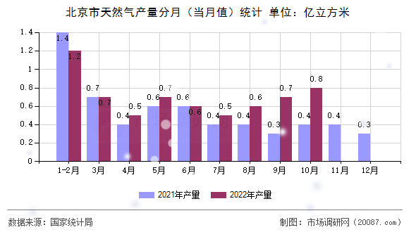 北京市天然气产量分月（当月值）统计