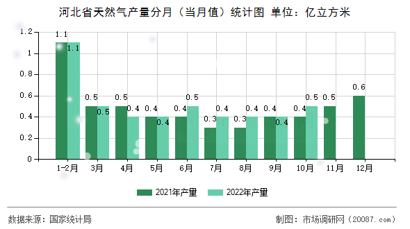 河北省天然气产量分月(当月值)统计图 河北省天然气产量分月(当月值)统计图