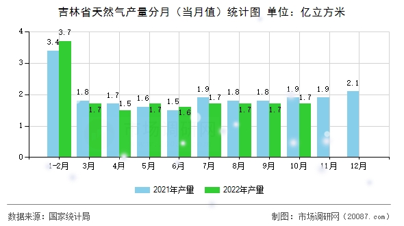 吉林省天然气产量分月(当月值)统计图 吉林省天然气产量分月(当月值)统计图
