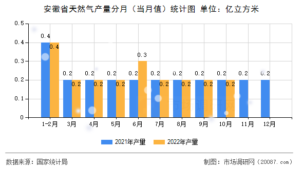安徽省天然气产量分月（当月值）统计图