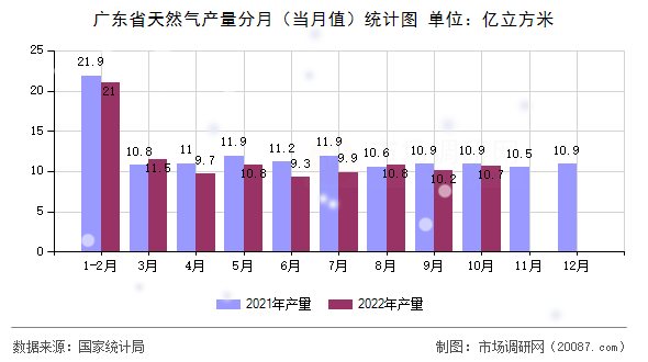 广东省天然气产量分月（当月值）统计图