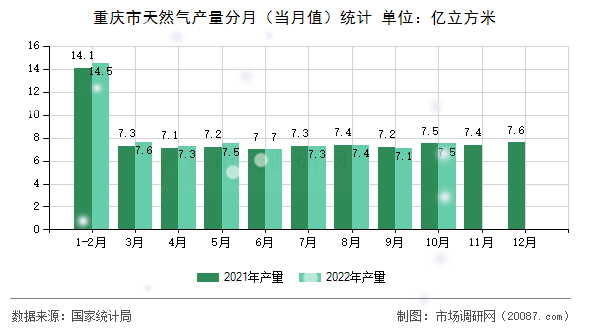 重庆市天然气产量分月（当月值）统计
