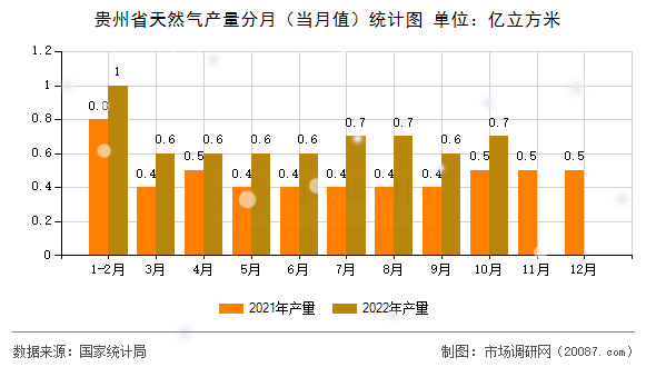 贵州省天然气产量分月(当月值)统计图 贵州省天然气产量分月(当月值)统计图