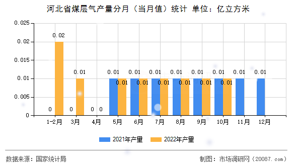 河北省煤层气产量分月（当月值）统计