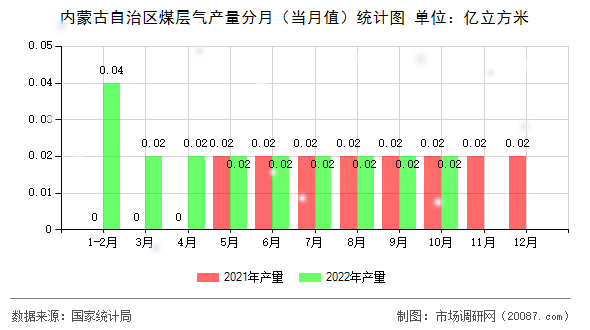 内蒙古自治区煤层气产量分月(当月值)统计图 内蒙古自治区煤层气产量分月(当月值)统计图