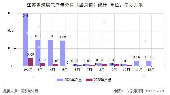 江苏省煤层气产量分月（当月值）统计