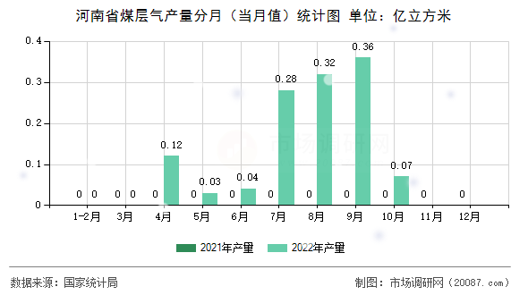 河南省煤层气产量分月（当月值）统计图